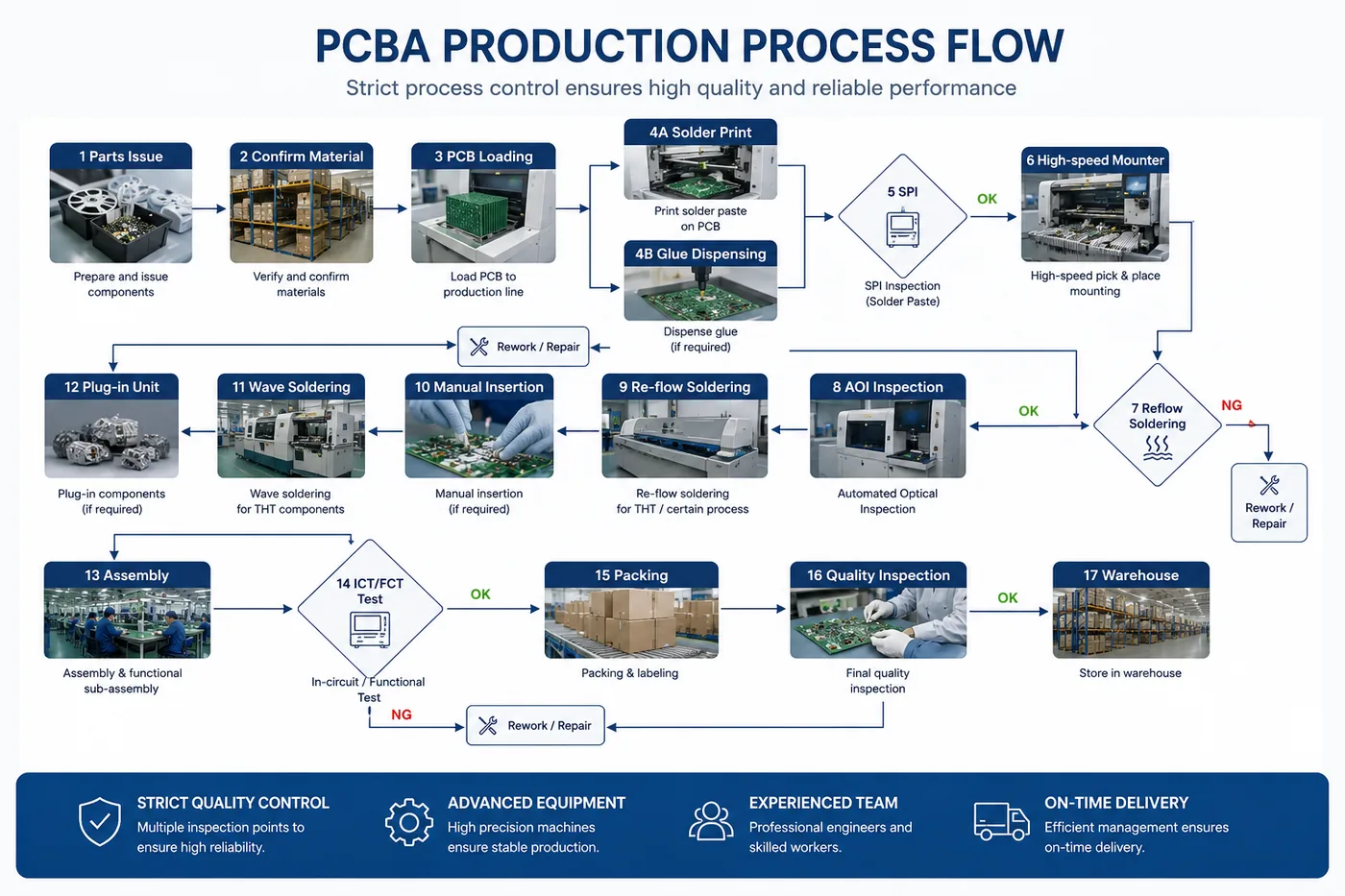 Process & QC